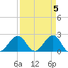 South Port Everglades tide chart for Friday, April 5, 2024