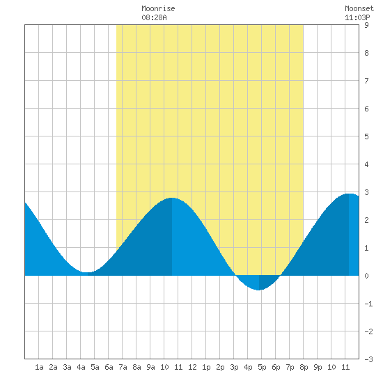 South Port Everglades tide chart for Friday, May 10, 2024
