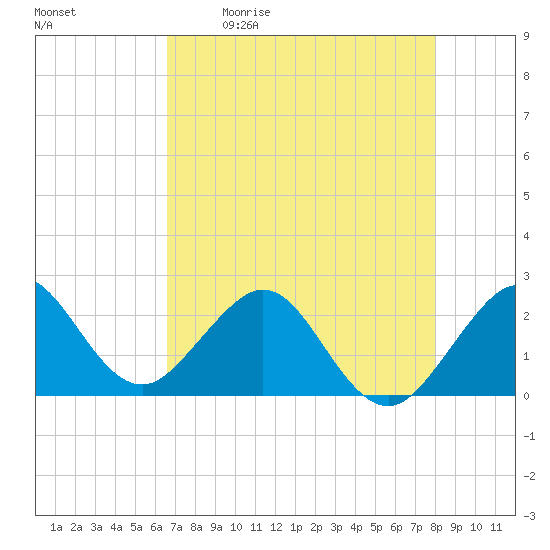South Port Everglades tide chart for Saturday, May 11, 2024