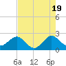 South Port Everglades tide chart for Sunday, May 19, 2024