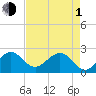South Port Everglades tide chart for Wednesday, May 1, 2024
