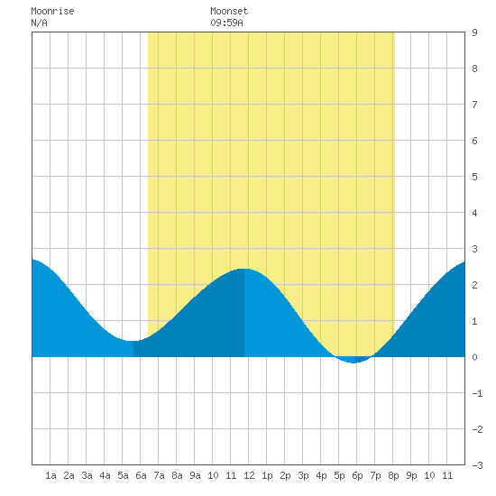South Port Everglades tide chart for Monday, May 27, 2024