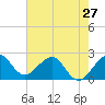 South Port Everglades tide chart for Monday, May 27, 2024