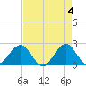 South Port Everglades tide chart for Saturday, May 4, 2024