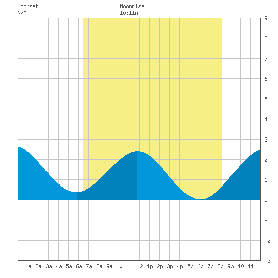 South Port Everglades tide chart for Monday, June 10, 2024