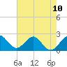 South Port Everglades tide chart for Monday, June 10, 2024
