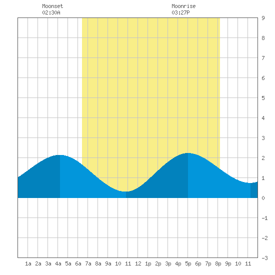 South Port Everglades tide chart for Sunday, June 16, 2024