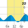 South Port Everglades tide chart for Saturday, June 22, 2024