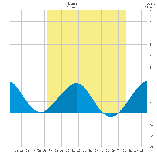South Port Everglades tide chart for Tuesday, June 25, 2024