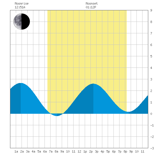 South Port Everglades tide chart for Friday, June 28, 2024