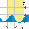 South Port Everglades tide chart for Friday, June 7, 2024
