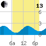 South Port Everglades tide chart for Saturday, July 13, 2024