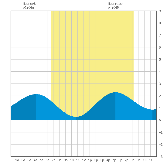 South Port Everglades tide chart for Tuesday, July 16, 2024