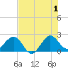 South Port Everglades tide chart for Monday, July 1, 2024