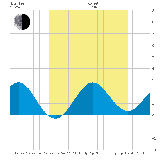 South Port Everglades tide chart for Saturday, July 27, 2024