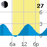 South Port Everglades tide chart for Saturday, July 27, 2024