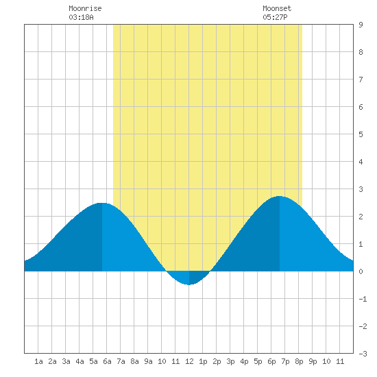 South Port Everglades tide chart for Tuesday, July 2, 2024