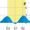 South Port Everglades tide chart for Tuesday, July 2, 2024