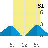 South Port Everglades tide chart for Wednesday, July 31, 2024
