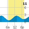 South Port Everglades tide chart for Sunday, August 11, 2024