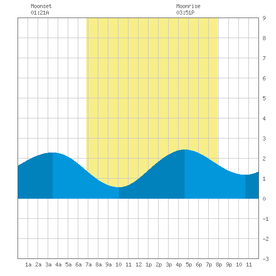 South Port Everglades tide chart for Wednesday, August 14, 2024