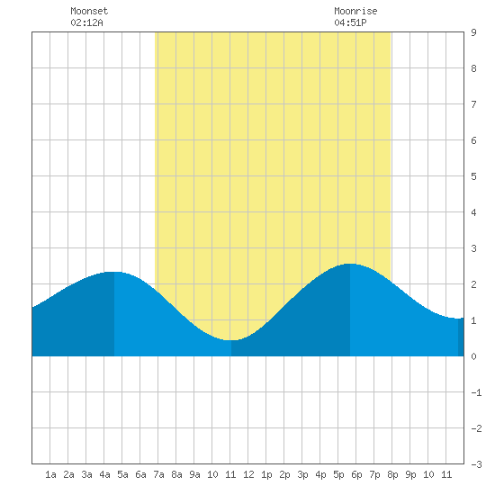 South Port Everglades tide chart for Thursday, August 15, 2024