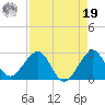 South Port Everglades tide chart for Monday, August 19, 2024
