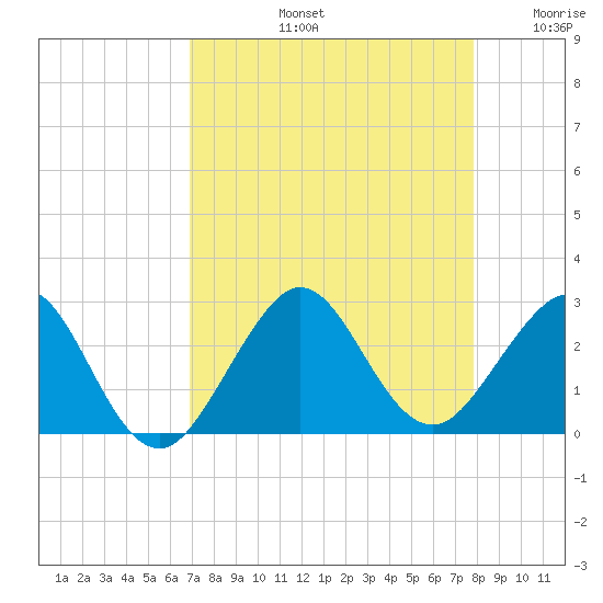 South Port Everglades tide chart for Friday, August 23, 2024