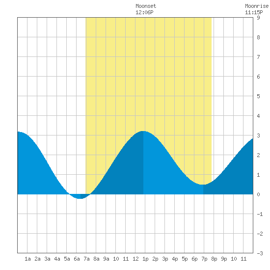 South Port Everglades tide chart for Saturday, August 24, 2024