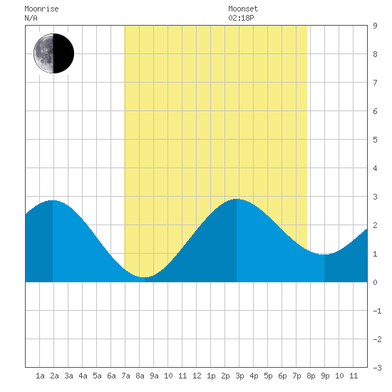 South Port Everglades tide chart for Monday, August 26, 2024