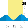 South Port Everglades tide chart for Thursday, August 29, 2024