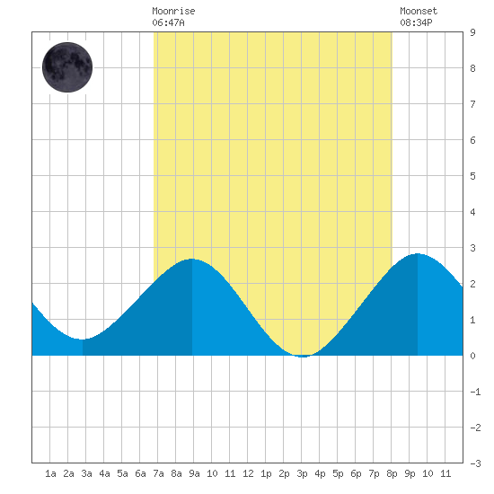 South Port Everglades tide chart for Sunday, August 4, 2024