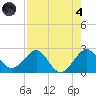 South Port Everglades tide chart for Sunday, August 4, 2024
