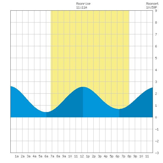 South Port Everglades tide chart for Friday, August 9, 2024