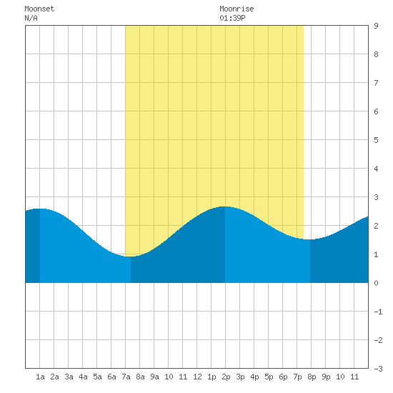 South Port Everglades tide chart for Tuesday, September 10, 2024
