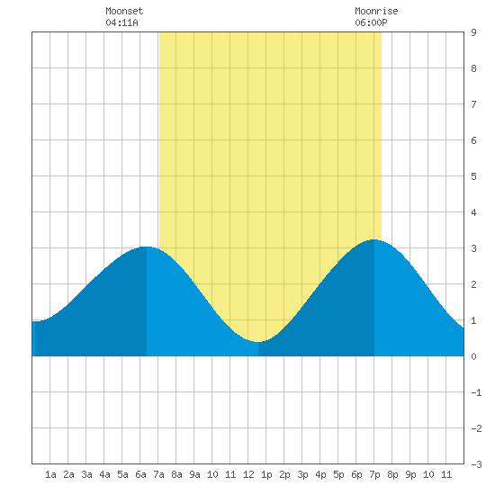 South Port Everglades tide chart for Sunday, September 15, 2024
