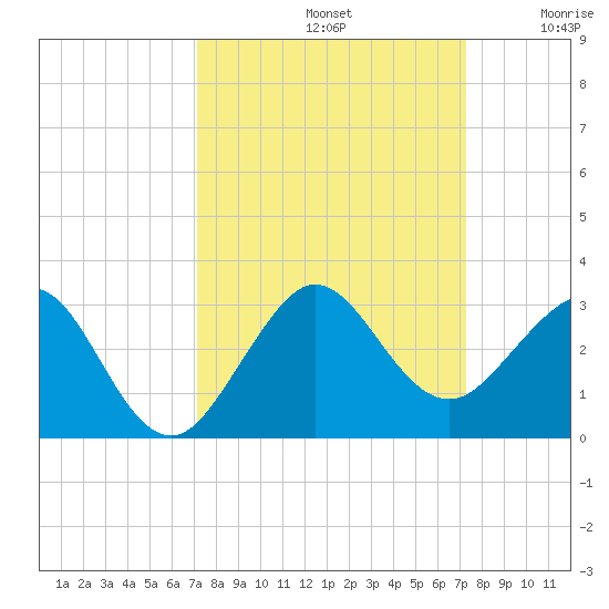 South Port Everglades tide chart for Sunday, September 22, 2024