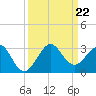 South Port Everglades tide chart for Sunday, September 22, 2024