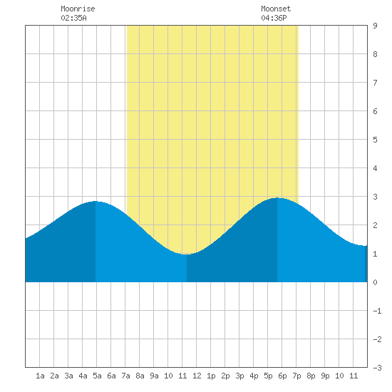 South Port Everglades tide chart for Friday, September 27, 2024