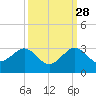 South Port Everglades tide chart for Saturday, September 28, 2024