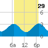 South Port Everglades tide chart for Sunday, September 29, 2024