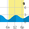 South Port Everglades tide chart for Monday, September 9, 2024