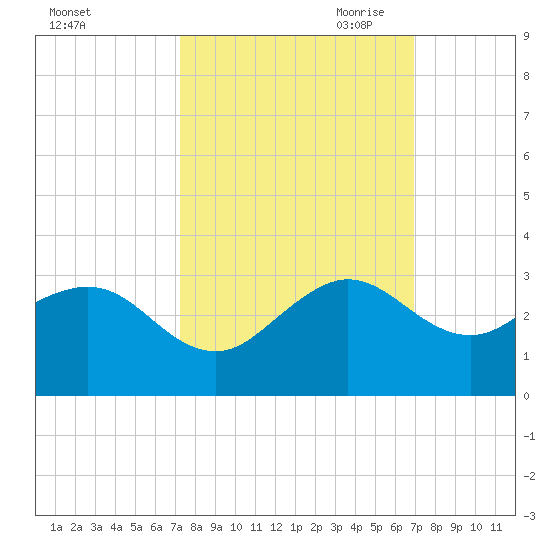 South Port Everglades tide chart for Friday, October 11, 2024