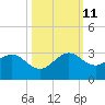 South Port Everglades tide chart for Friday, October 11, 2024