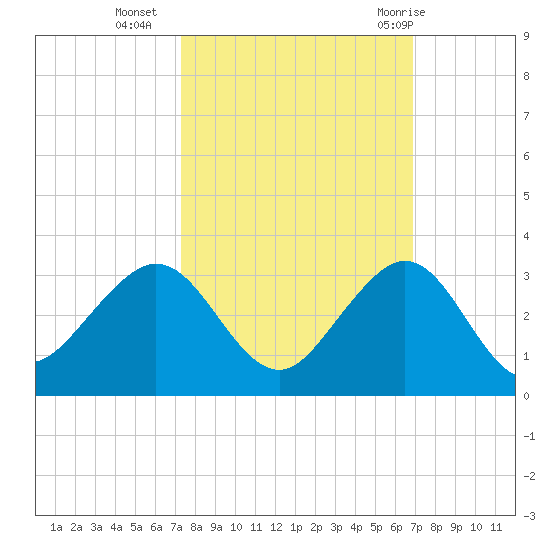 South Port Everglades tide chart for Monday, October 14, 2024