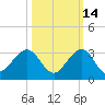 South Port Everglades tide chart for Monday, October 14, 2024