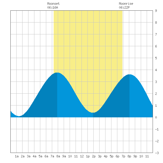 South Port Everglades tide chart for Wednesday, October 16, 2024