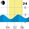 South Port Everglades tide chart for Thursday, October 24, 2024