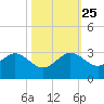 South Port Everglades tide chart for Friday, October 25, 2024