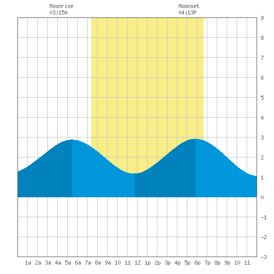 South Port Everglades tide chart for Sunday, October 27, 2024